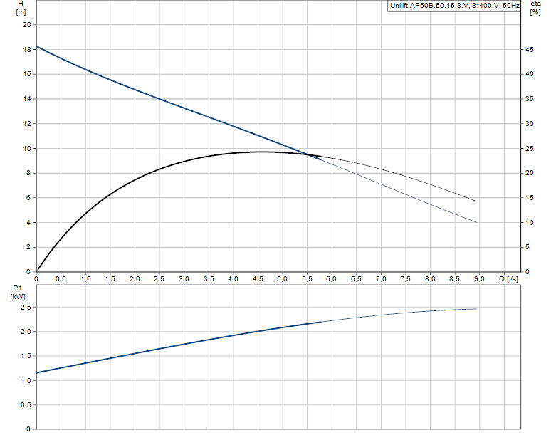 Unilift AP50B.50.15.3.V - 96468196